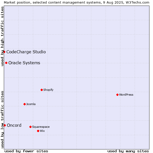 Market position of Oracle Systems vs. Oncord vs. CodeCharge Studio