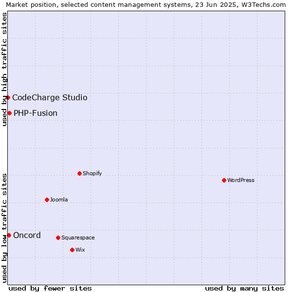 Market position of PHP-Fusion vs. Oncord vs. CodeCharge Studio
