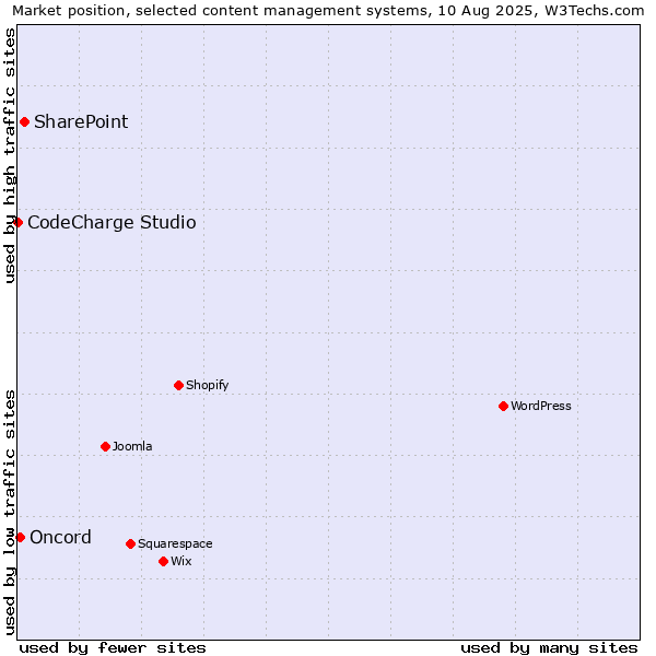Market position of SharePoint vs. Oncord vs. CodeCharge Studio