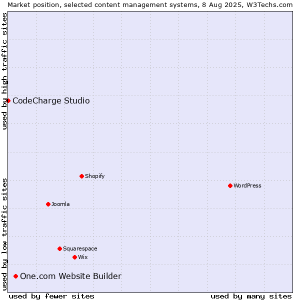Market position of One.com Website Builder vs. CodeCharge Studio