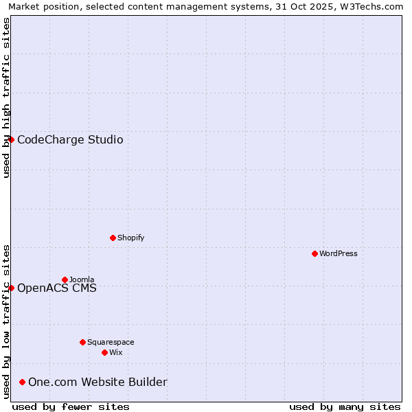 Market position of One.com Website Builder vs. CodeCharge Studio vs. OpenACS CMS