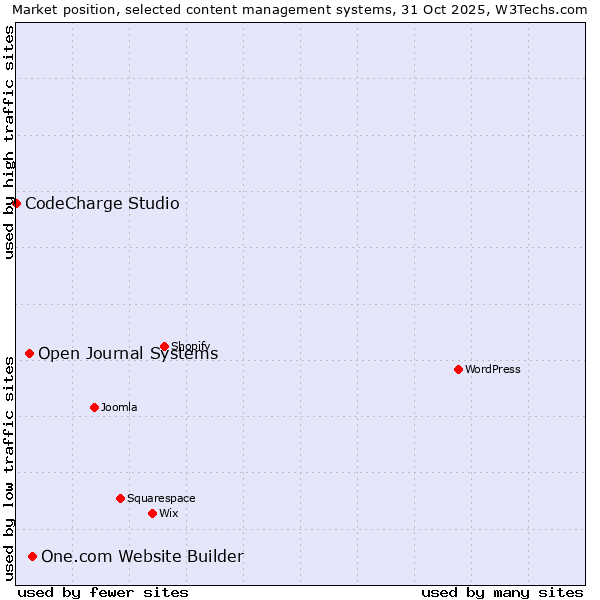 Market position of One.com Website Builder vs. Open Journal Systems vs. CodeCharge Studio