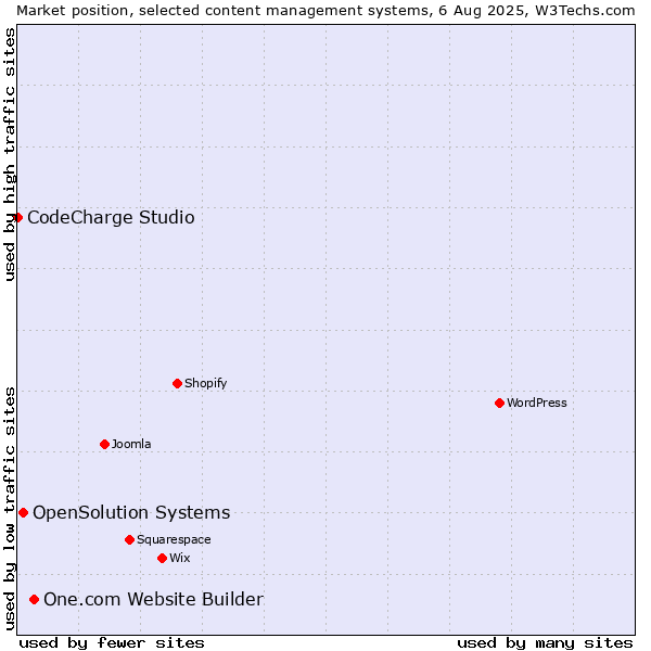 Market position of One.com Website Builder vs. OpenSolution Systems vs. CodeCharge Studio