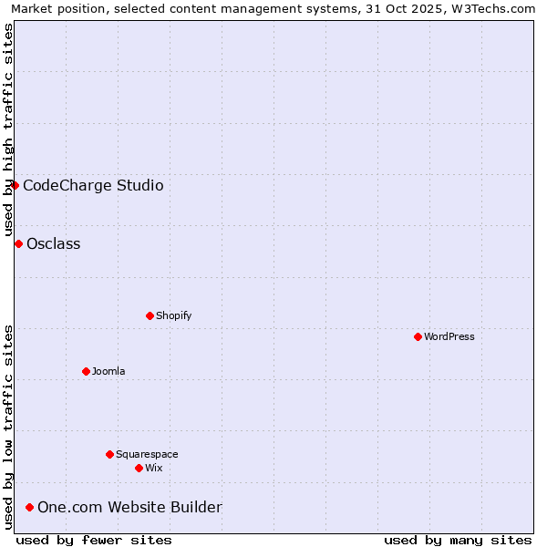 Market position of One.com Website Builder vs. Osclass vs. CodeCharge Studio