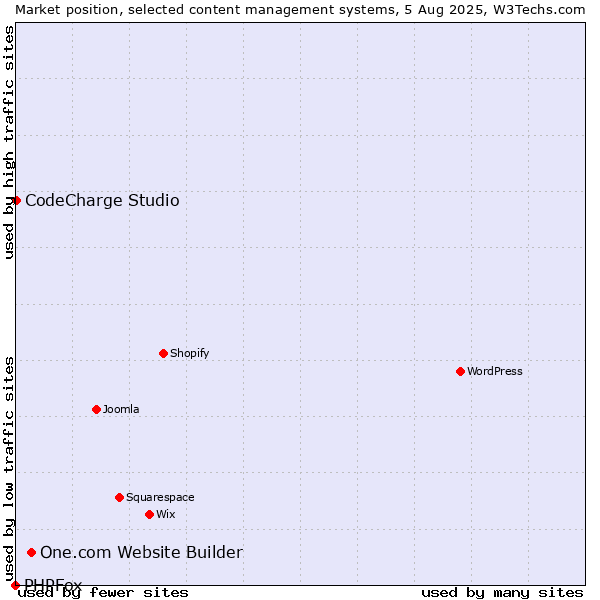 Market position of One.com Website Builder vs. CodeCharge Studio vs. PHPFox