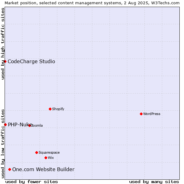 Market position of One.com Website Builder vs. PHP-Nuke vs. CodeCharge Studio