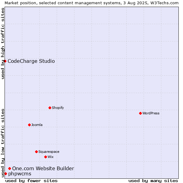 Market position of One.com Website Builder vs. phpwcms vs. CodeCharge Studio