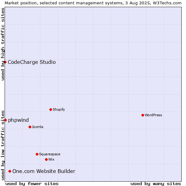 Market position of One.com Website Builder vs. phpwind vs. CodeCharge Studio
