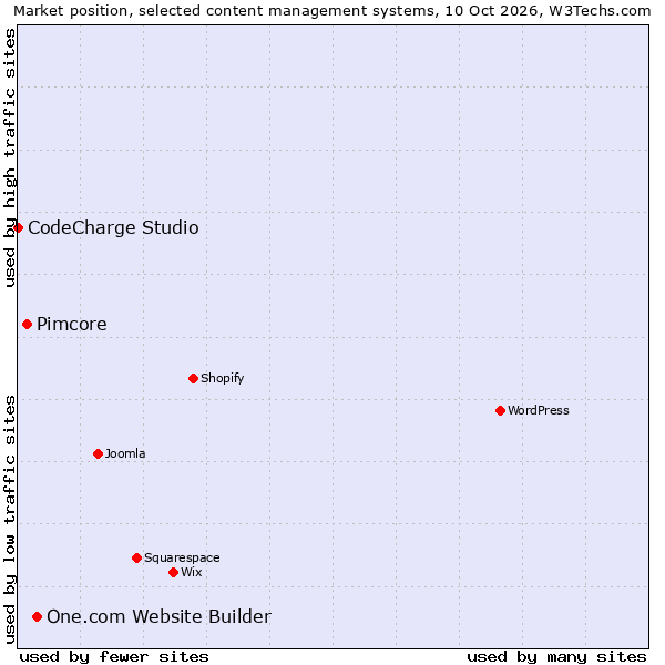 Market position of One.com Website Builder vs. Pimcore vs. CodeCharge Studio