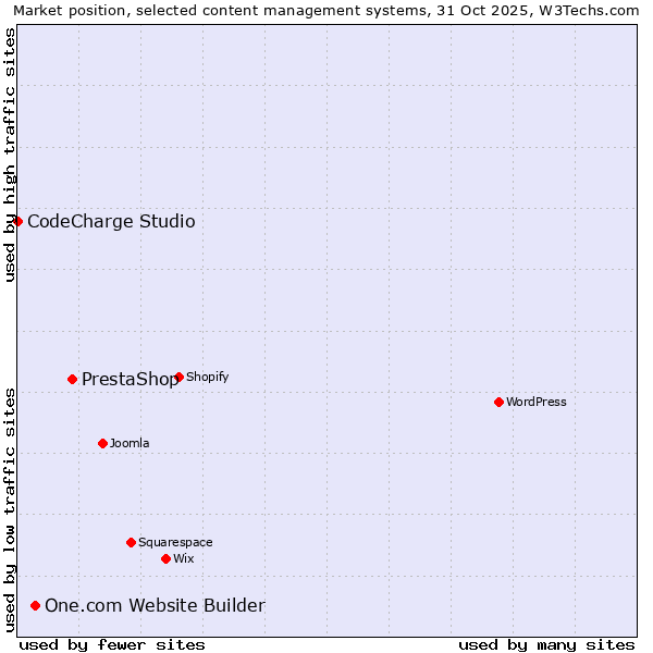 Market position of PrestaShop vs. One.com Website Builder vs. CodeCharge Studio