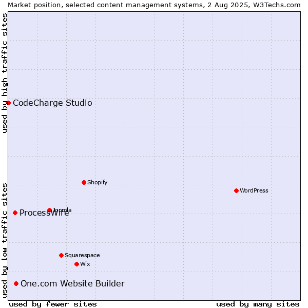 Market position of One.com Website Builder vs. ProcessWire vs. CodeCharge Studio