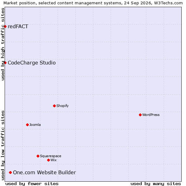 Market position of One.com Website Builder vs. CodeCharge Studio vs. redFACT