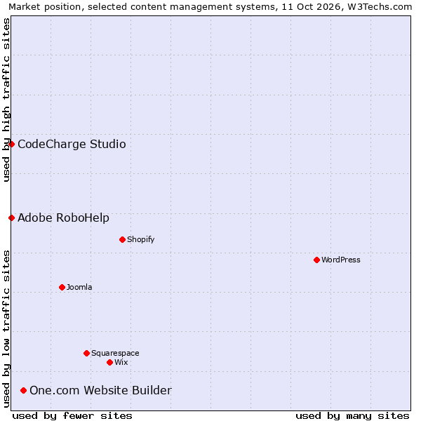 Market position of One.com Website Builder vs. Adobe RoboHelp vs. CodeCharge Studio