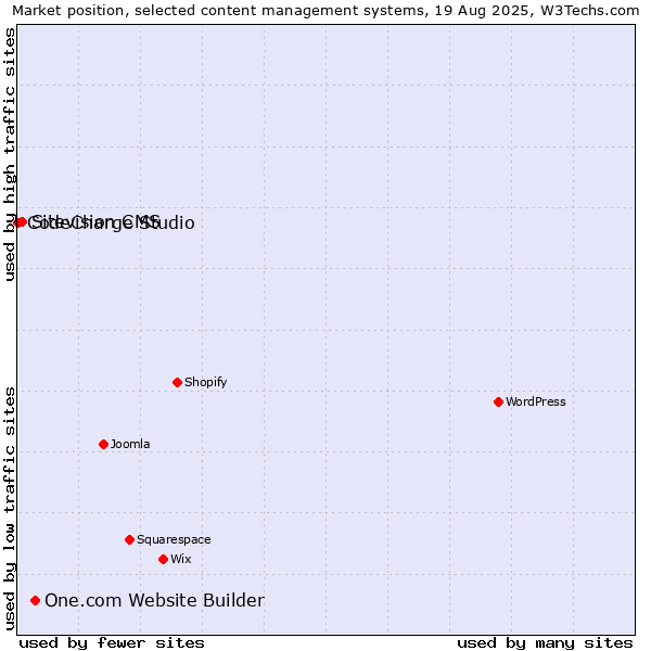 Market position of One.com Website Builder vs. Sitevision CMS vs. CodeCharge Studio
