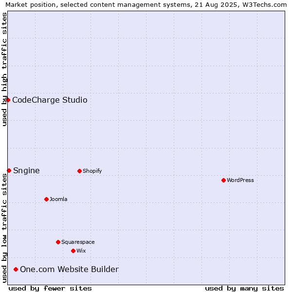 Market position of One.com Website Builder vs. Sngine vs. CodeCharge Studio