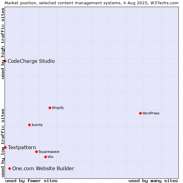 Market position of One.com Website Builder vs. Textpattern vs. CodeCharge Studio