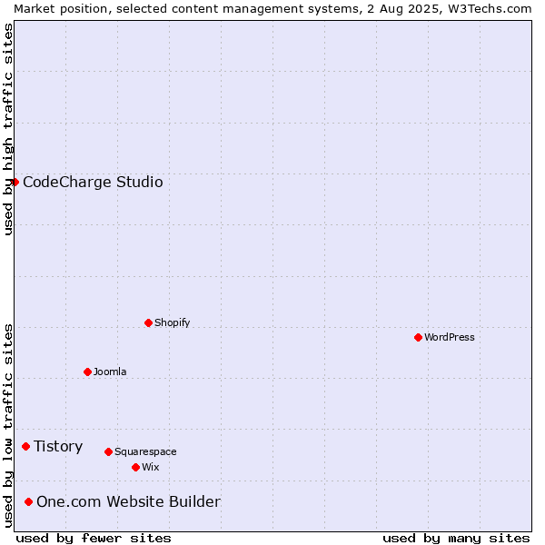 Market position of One.com Website Builder vs. Tistory vs. CodeCharge Studio
