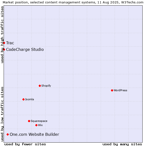 Market position of One.com Website Builder vs. CodeCharge Studio vs. Trac