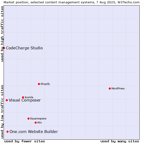 Market position of One.com Website Builder vs. Visual Composer vs. CodeCharge Studio