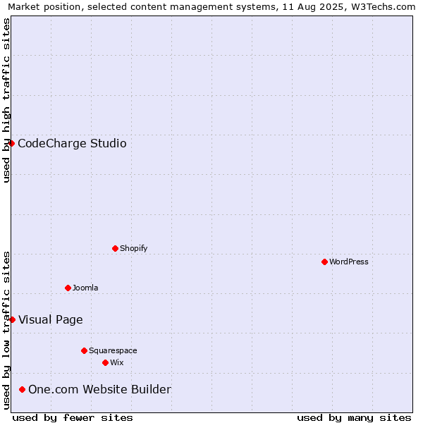 Market position of One.com Website Builder vs. Visual Page vs. CodeCharge Studio