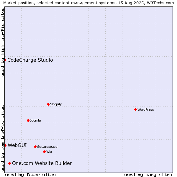 Market position of One.com Website Builder vs. WebGUI vs. CodeCharge Studio