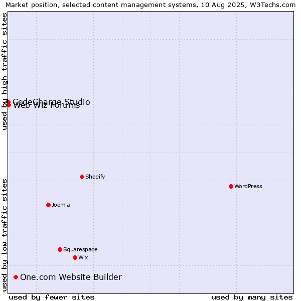 Market position of One.com Website Builder vs. Web Wiz Forums vs. CodeCharge Studio