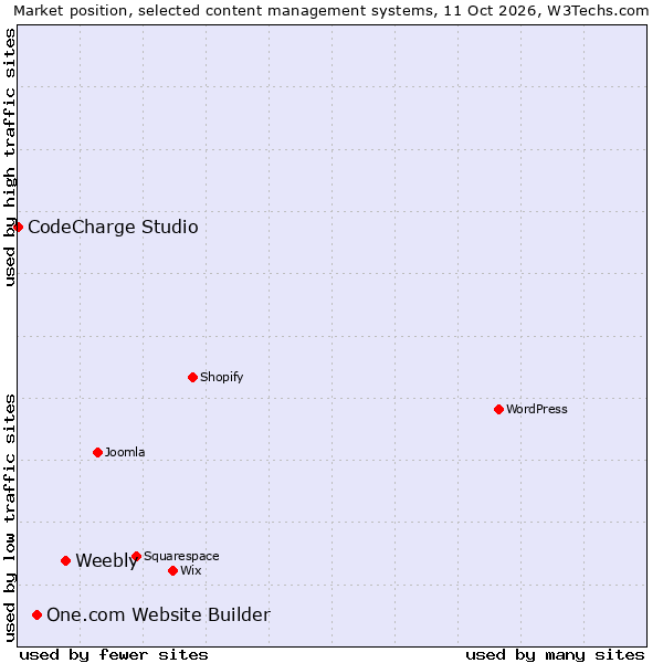 Market position of Weebly vs. One.com Website Builder vs. CodeCharge Studio