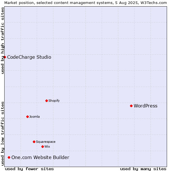 Market position of WordPress vs. One.com Website Builder vs. CodeCharge Studio