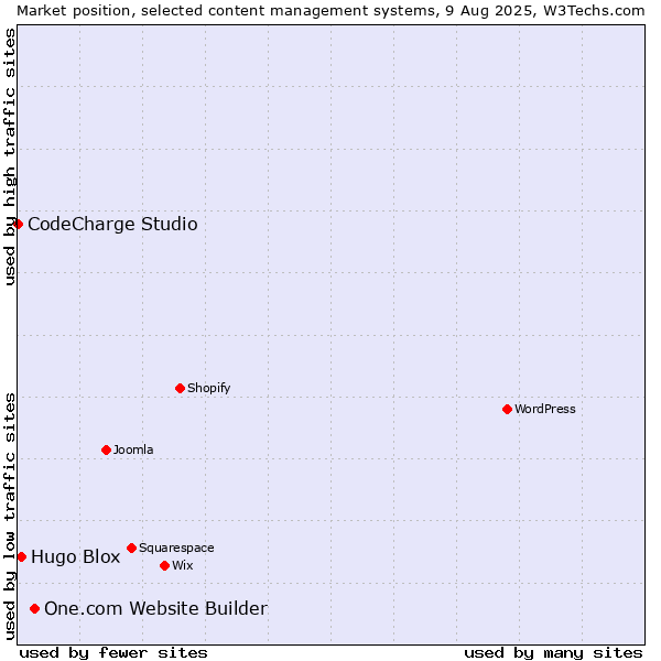 Market position of One.com Website Builder vs. Hugo Blox vs. CodeCharge Studio