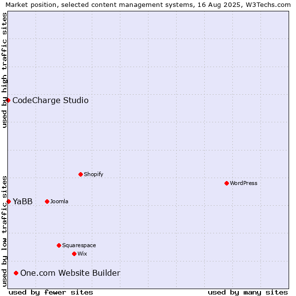 Market position of One.com Website Builder vs. YaBB vs. CodeCharge Studio
