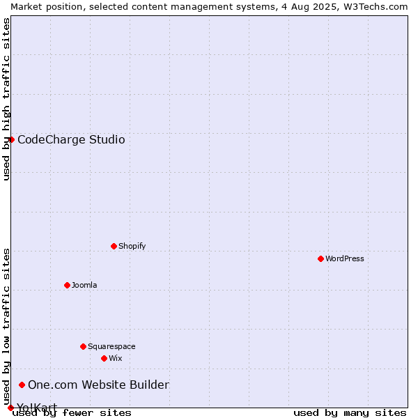 Market position of One.com Website Builder vs. CodeCharge Studio vs. Yo!Kart