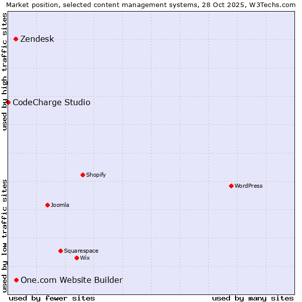 Market position of One.com Website Builder vs. Zendesk vs. CodeCharge Studio