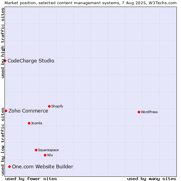 Market position of One.com Website Builder vs. Zoho Commerce vs. CodeCharge Studio