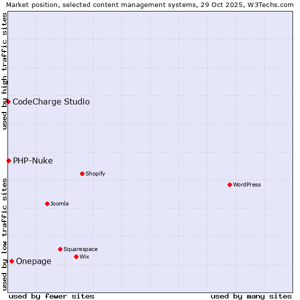 Market position of Onepage vs. PHP-Nuke vs. CodeCharge Studio
