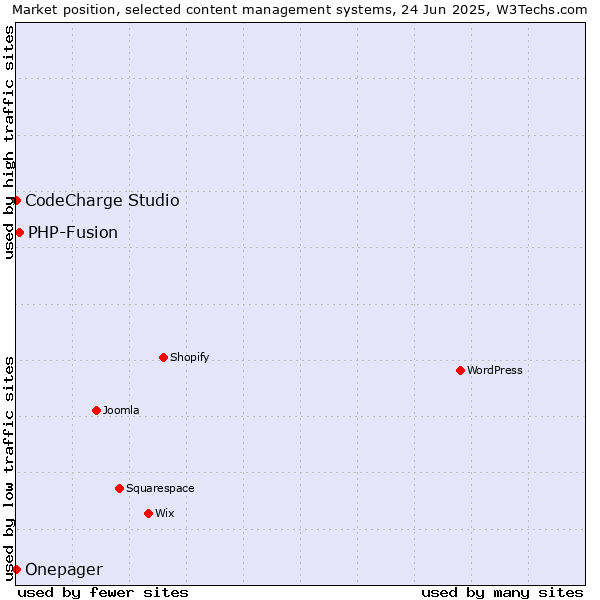 Market position of PHP-Fusion vs. CodeCharge Studio vs. Onepager