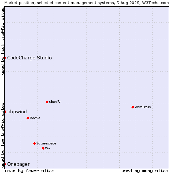 Market position of phpwind vs. CodeCharge Studio vs. Onepager