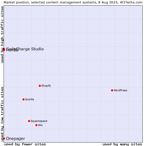 Market position of CodeCharge Studio vs. PunBB vs. Onepager