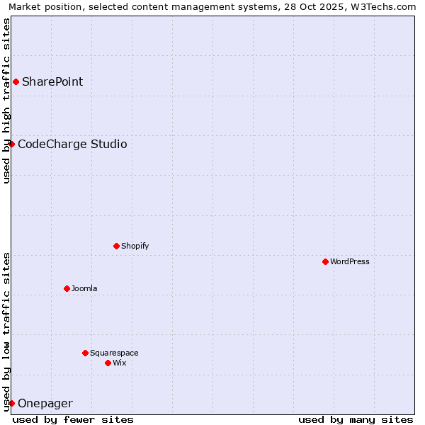 Market position of SharePoint vs. CodeCharge Studio vs. Onepager