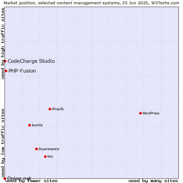 Market position of PHP-Fusion vs. CodeCharge Studio vs. Onion.net