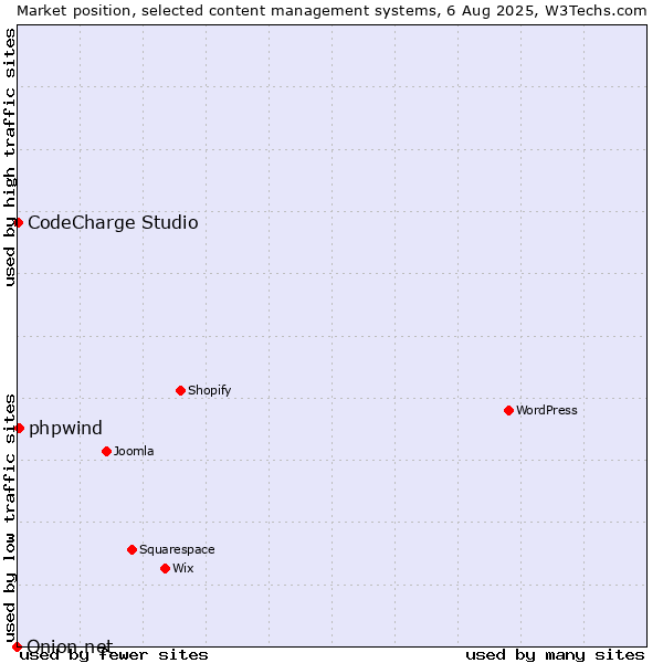 Market position of phpwind vs. CodeCharge Studio vs. Onion.net