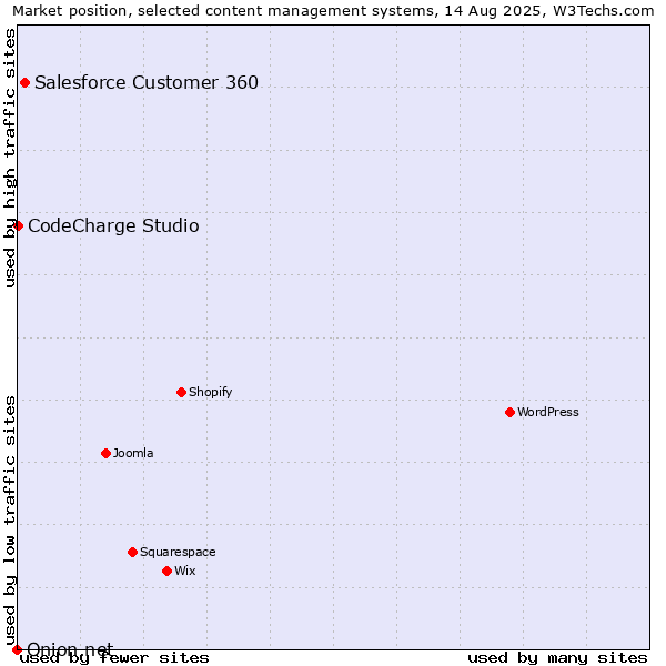Market position of Salesforce Customer 360 vs. CodeCharge Studio vs. Onion.net