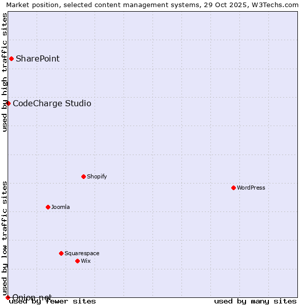 Market position of SharePoint vs. CodeCharge Studio vs. Onion.net