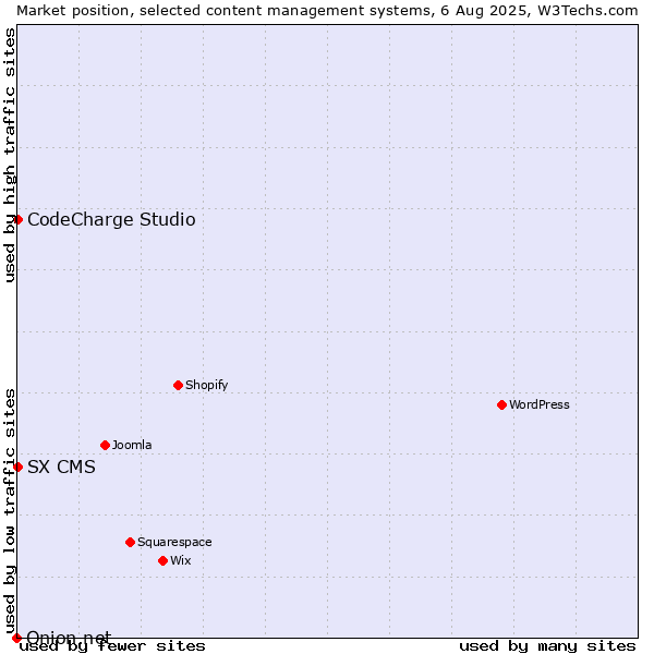 Market position of CodeCharge Studio vs. SX CMS vs. Onion.net