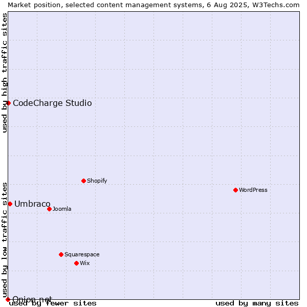 Market position of Umbraco vs. CodeCharge Studio vs. Onion.net