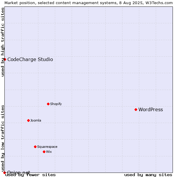 Market position of WordPress vs. CodeCharge Studio vs. Onion.net