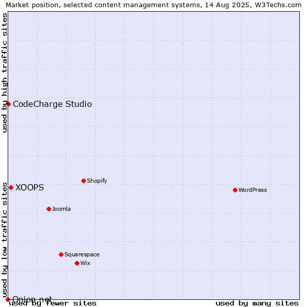Market position of XOOPS vs. CodeCharge Studio vs. Onion.net