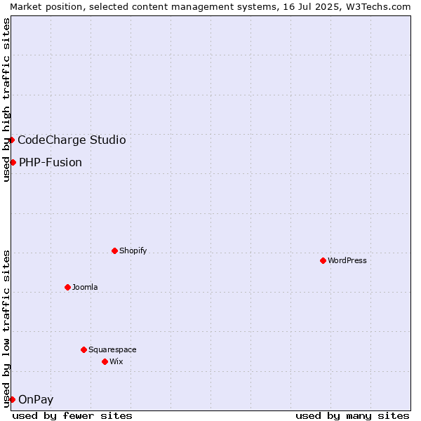 Market position of PHP-Fusion vs. OnPay vs. CodeCharge Studio