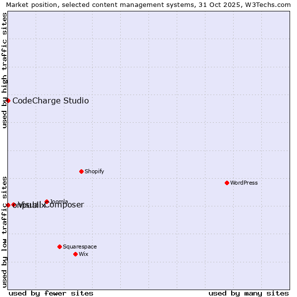 Market position of Visual Composer vs. onpublix vs. CodeCharge Studio