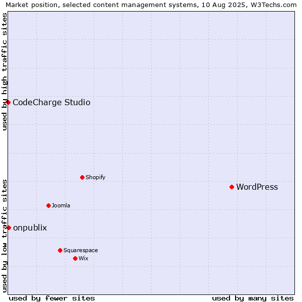 Market position of WordPress vs. onpublix vs. CodeCharge Studio