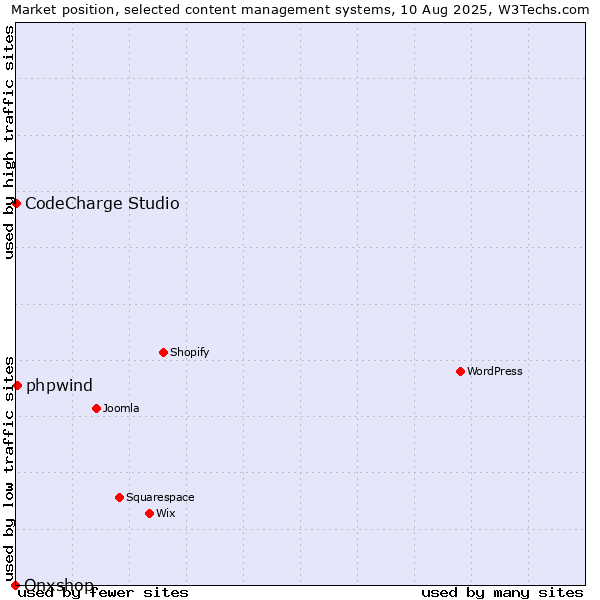 Market position of phpwind vs. CodeCharge Studio vs. Onxshop